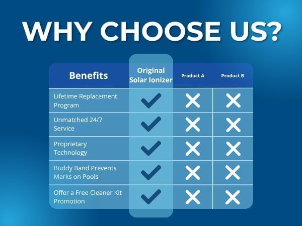 Original Solar Pool Ionizer | Pool Cleaner, use up to 85% Less Chlorine, for Pools up to 35,000 Gal, Lifetime Replacement Program