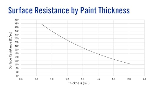 MG Chemicals - 838AR-900ML Total Ground Carbon Conductive Coating, 850 mL Plastic Can