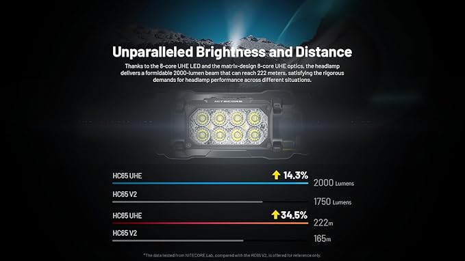Nitecore HC65 UHE Headlamp, 2000 Lumen Max Heavy Duty Metal, USB-C Rechargeable with White, Red, and Reading Lights for Camping, Hiking, Hunting, and Industrial Works (Black)