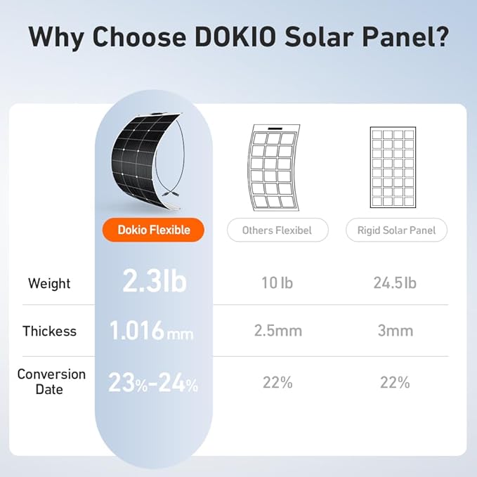 DOKIO 400W (4×100W) Flexible Solar Panels 18V Monocrystalline for 12V Battery Charging, Semi-Flexible ETFE Lightweight with MC4, Expandable for RV Marine Camper Van Trailer Off-Grid Systems