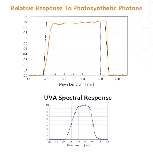 Quantum PAR Meter,320-750nm. Red | Blue Light Seperate PPFD,Test UVA Radiation Intensity,3ft Telescopic Rod. Record History PAR.