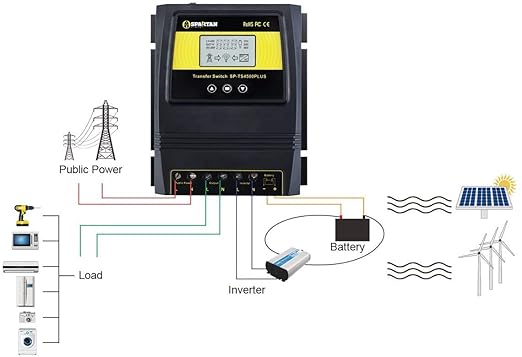 Spartan Power 50A 5500 Watt Automatic Transfer Switch Great for Solar & Wind Off Grid Systems
