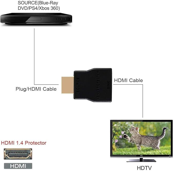 NEWCARE HDMI Surge Protector, Mini Portable HDMI 1.4 Protector for ESD and Surge Protection, Support HDCP 4K 30Hz (5, Black)