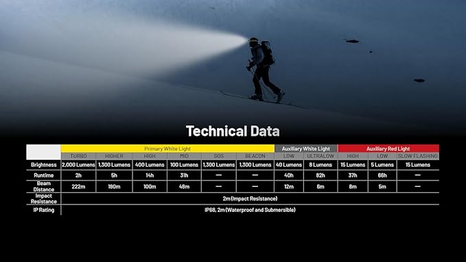 Nitecore HC65 UHE Headlamp, 2000 Lumen Max Heavy Duty Metal, USB-C Rechargeable with White, Red, and Reading Lights for Camping, Hiking, Hunting, and Industrial Works (Grey)