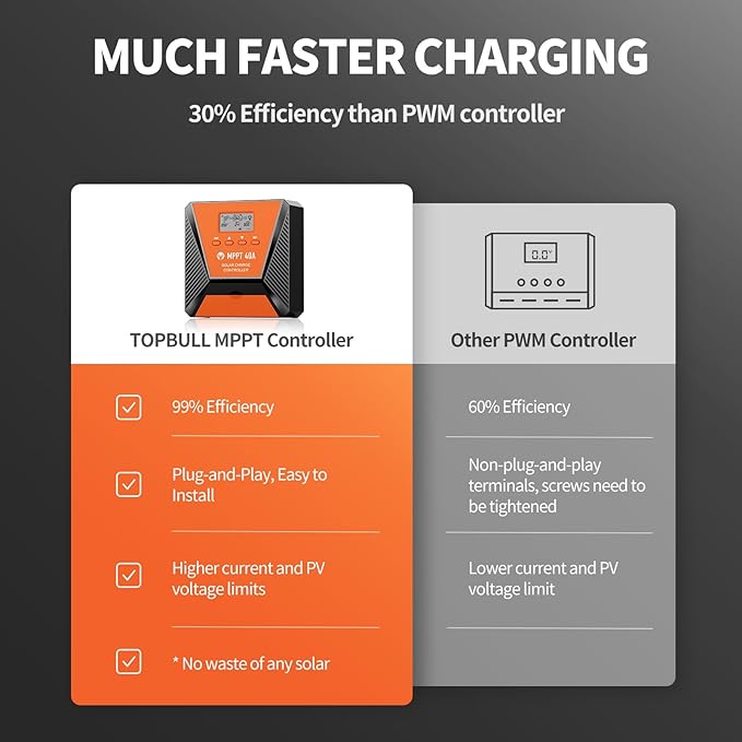 40A MPPT Solar Charge Controller 12V/ 24V Solar Panel Charge Controller Intelligent Regulator for FLD/LiFePO4/SLD/GEL/AGM with Dual USB Port Auto Parameter LCD Display and Timer Setting ON/Off Hours