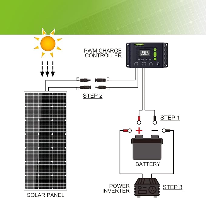 Topsolar Solar Panel Kit 170 Watt 12 Volt Monocrystalline Off Grid System for Homes RV Boat + 30A 12V/24V Solar Charge Controller + Solar Cables + Z-Brackets for Mounting