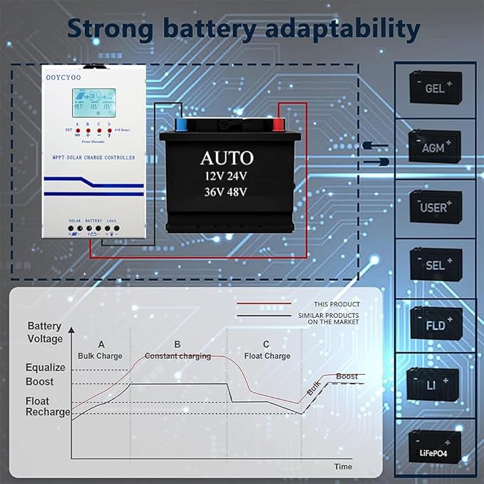 IPO 60A MPPT Solar Charge Controller, 12V/24V/36V/48V Auto Identification, Max 160V PV Input, Intelligent Regulator with LCD Display, Compatible with AGM, Gel, Flooded Lead-Acid and Lithium Batteries