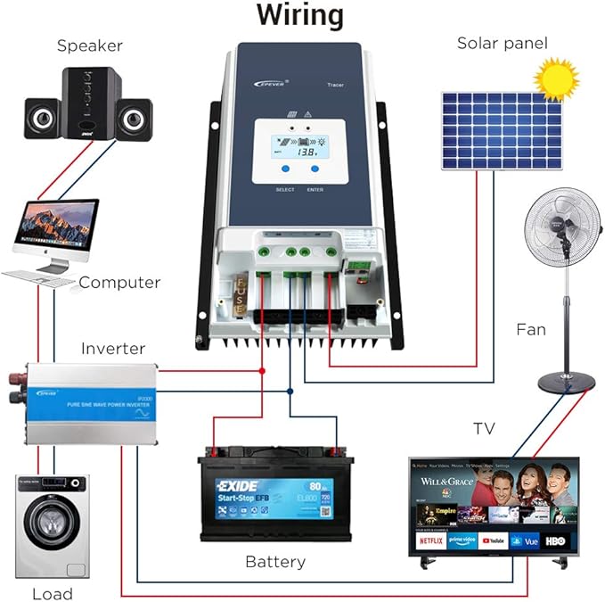 EPEVER 80A MPPT Solar Charge Controller 12V/24V/36V/48V DC Automatically Identifying System Voltage Max.PV 150V Solar Panel Regulator (Tracer 8415 an)