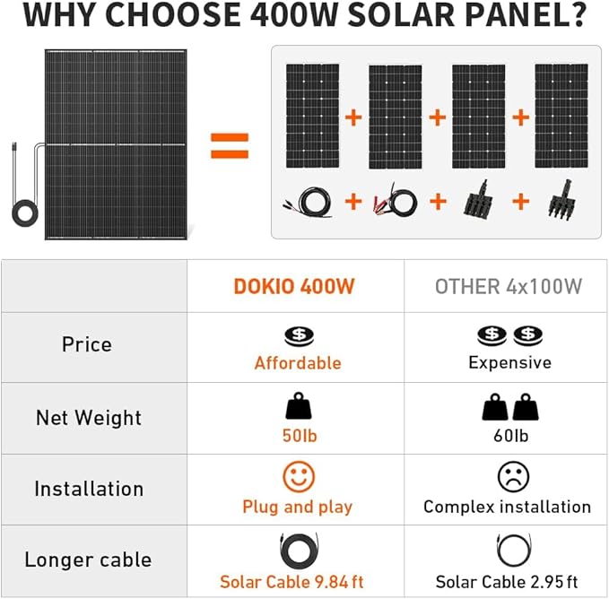 DOKIO 400W 31V Mono Solar Panel - Works for 12V/24V Systems, Equipped with 9.84ft MC4 Wiring, Perfect for Gardens, Courtyards, Greenhouses, Sheds, Terraces & Off-Grid Battery Charging