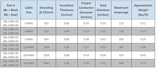 1/0 AWG 1/0 Gauge Single Red 7 feet w/ 3/8" Lugs Pure Copper Battery Inverter Cables for Solar, RV, Auto, Marine Car, Boat
