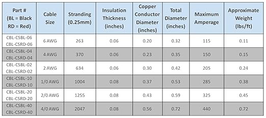 1/0 AWG Gauge Red + Black Pure Copper Battery Inverter Cables Solar, RV, Car, Boat 3 feet 5/16 in Lugs
