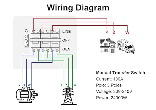 100 Amp 3 Pole Generator Manual Transfer Switch, 208-240V 24000W Transfer Switch for Home Generator and Solar Power Systems, Meeting NEMA 3R Standards for Outdoor and Indoor, with Ground (100A-3P)