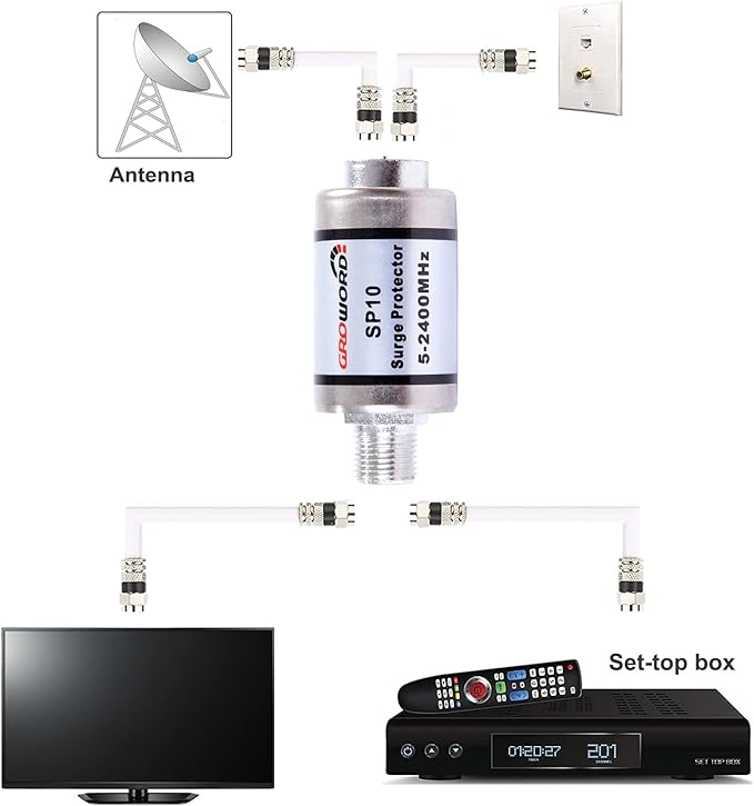 Coaxial Surge Lightning Protector for Coaxial TV Antenna and Satellite in-Line 75 Ohm 5-2500MHz, 2 Pack Hum/Buzz/Noise Eliminator,Low Loss (5-2400MHz)