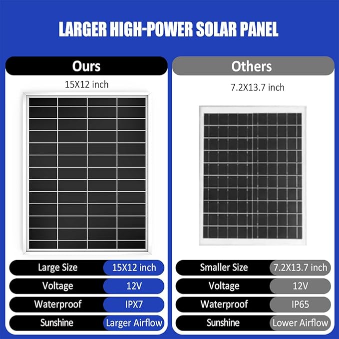 5 Inch Solar Powered Fan, Solar Exhaust Intake Fan Kit, IPX7 Waterproof Dual Fans with 13Ft On/Off Switch Cable, Cooling Ventilation for Greenhouse, Chicken Coop, Shed, Dog House, Outside