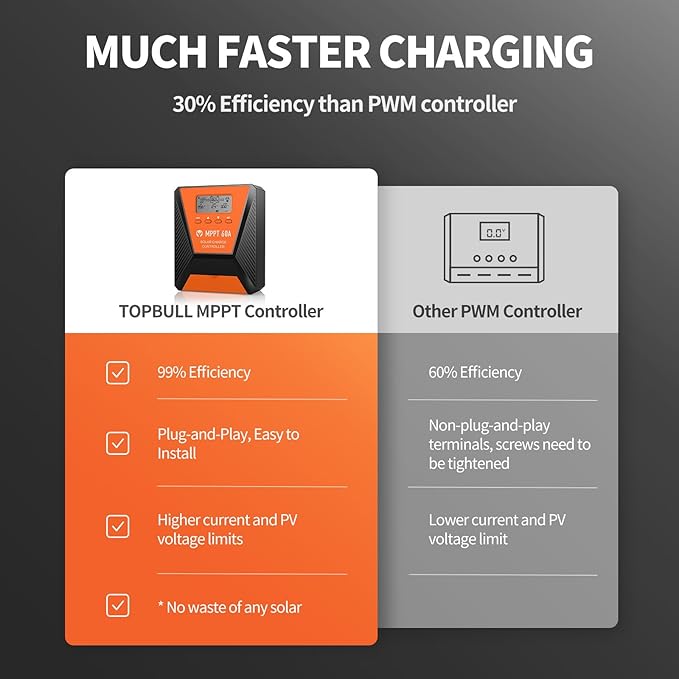 60A MPPT Solar Charge Controller 12V/ 24V Solar Panel Charge Controller Intelligent Regulator for FLD/LiFePO4/SLD/GEL/AGM with Dual USB Port Auto Parameter LCD Display and Timer Setting ON/Off Hours