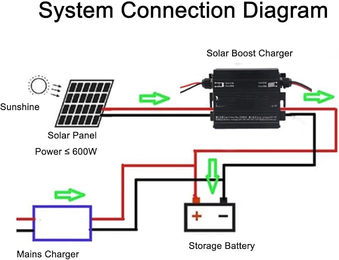 Boost Solar Charging Controller, 600W MPPT Step Up Solar Charging Controller 12‑50V Input for 24V 36V 48V 60V 72V Batteries