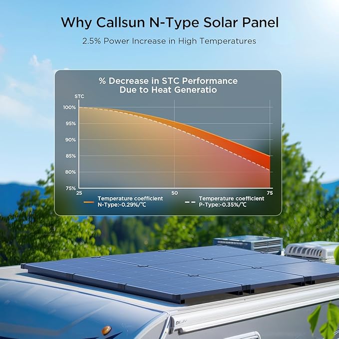 2PCS 50 Watt Solar Panel 12V, N-Type 16BB 100W Solar Panel,25% High Efficiency Monocrystalline PV Modules,Ideal for RV,Trailer, Camper, Marine, Rooftop,Off-Grid (50w 2 Pack)
