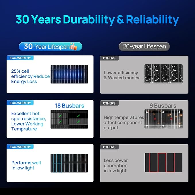 ECO-WORTHY 195W N-Type 18BB Bifacial Solar Panel, 1PC 12 Volt Monocrystalline Solar Panel with 25% High Conversion Efficiency, Ideal for RV, Boat, Roof, Farm,Home & Off-Grid Applications