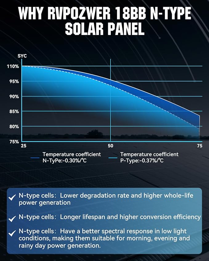 200 Watt Solar Panel Kit, 18BB 200W N-Type Solar Panels 25% Efficiency, 30A Charge Controller, 10AWG Solar Cable and Tray Cable, Black Z Brackets Boat, Camper