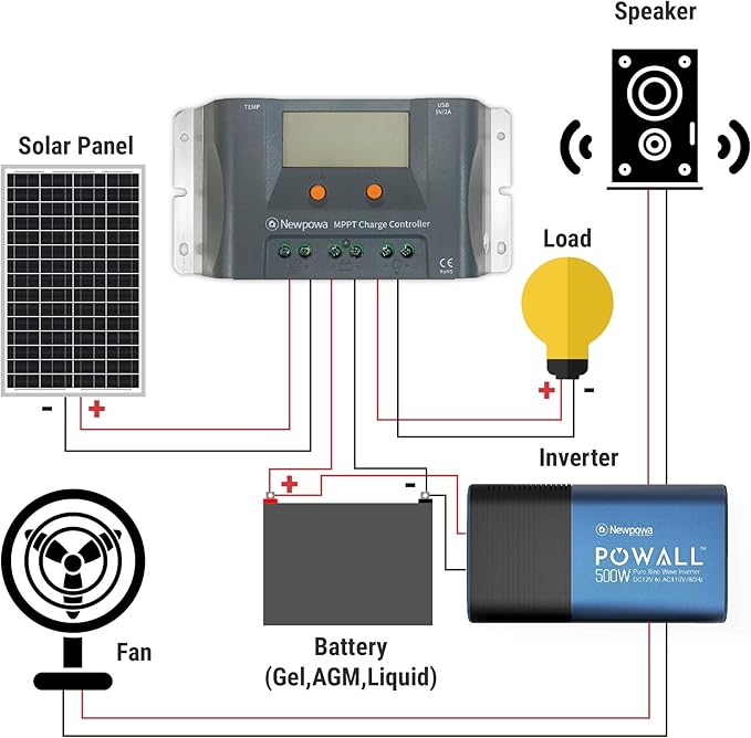 Newpowa15A MPPT Solar Charge Controller Charge ＞10A 12V Battery Regulator Dual USB Ports Negative Ground W/LCD Display Up to 200W Off Grid Solar Panel Adjustable for Gel AGM,Liquid, Batteries