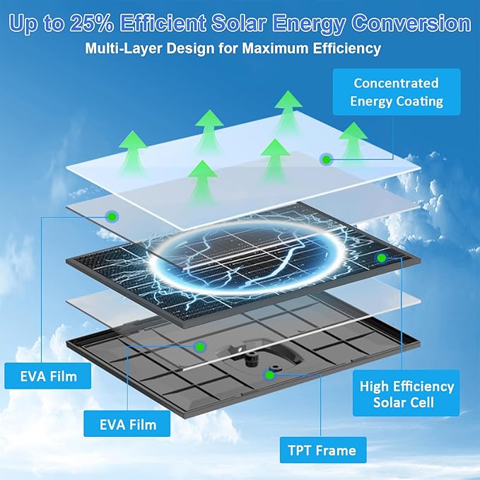 FUTUREZEN 10W Solar Panel for Security Camera, Trail Camera, Type-C Device, Solar Charger with USB-C, Micro USB & DC 5.5x2.1mm Port, IP66 Waterproof, Adjustable Mount, 7.2FT Cable, 2 Pack