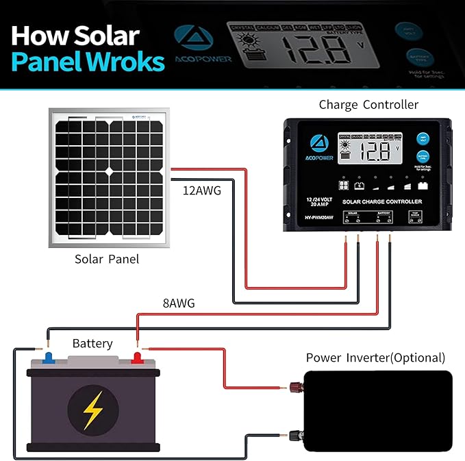 ACOPOWER 20W Mono Solar Panel,Waterproof Built-in Blocking Diode Small Solar Panels– Efficient 12V Battery Charger for RVs, Boats, and Off-Grid Applications