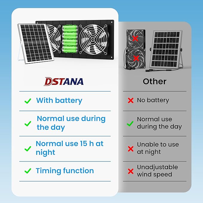 Solar Powered Fan with Battery & Timer, 40W 18000 mAh 3500RPM High-Speed Small Solar Exhaust Fan for Chicken Coop, Greenhouse, Shed, Vent, Doghouses, Windows, Outside Rainproof