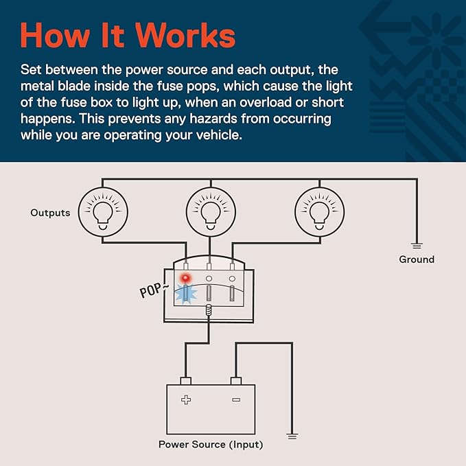 True Mods 6 Way Blade Fuse Box for Automotive [ATC/ATO Blade Fuses] [100 Amp][LED Indicator] [Protection Cover] [10-30V DC; 12V] Auto Marine Fuse Block
