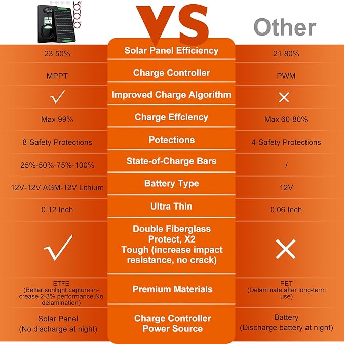 SUNER POWER Waterproof 20W 12V Solar Battery Charger & Maintainer PRO, Built-in UltraSmart MPPT Charge Controller, 12 Volt Solar Panel Trickle Charging Kits for Car Automotive Boat Marine RV Trailer