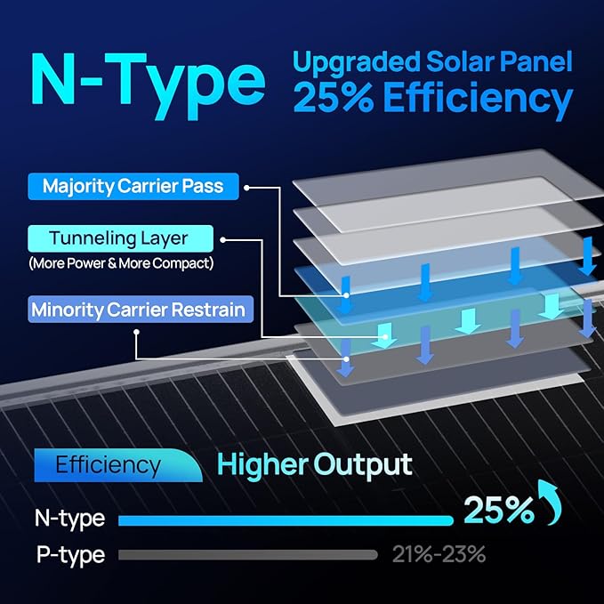 ECO-WORTHY 195W N-Type 18BB Bifacial Solar Panel, 1PC 12 Volt Monocrystalline Solar Panel with 25% High Conversion Efficiency, Ideal for RV, Boat, Roof, Farm,Home & Off-Grid Applications