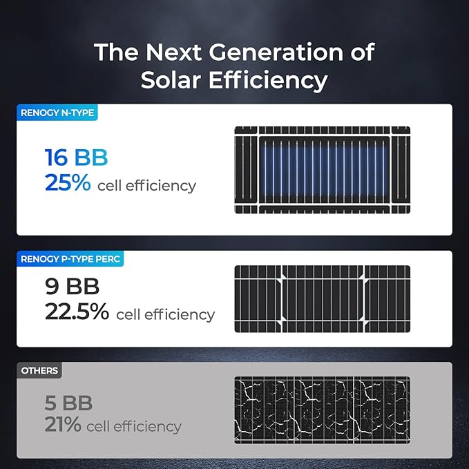 Renogy Solar Panels 200 Watt N-Type, 24 Volt 200W Solar Panel 16BB 25% High-Efficiency Solar Cell, 24V PV Module Power Charger for Class B Van RV Marine Cabin Roof Home Farm