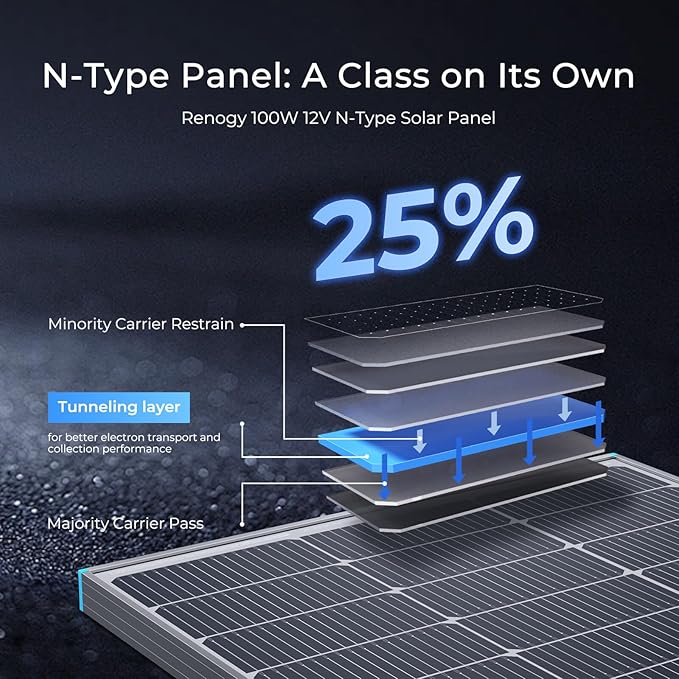 Renogy Solar Panel 100 Watt 12 Volt with Mounting Z Brackets, 16BB 100W N-type Solar Panels 25% High-Efficiency PV Module Power Charger for RV Marine Rooftop Farm Battery