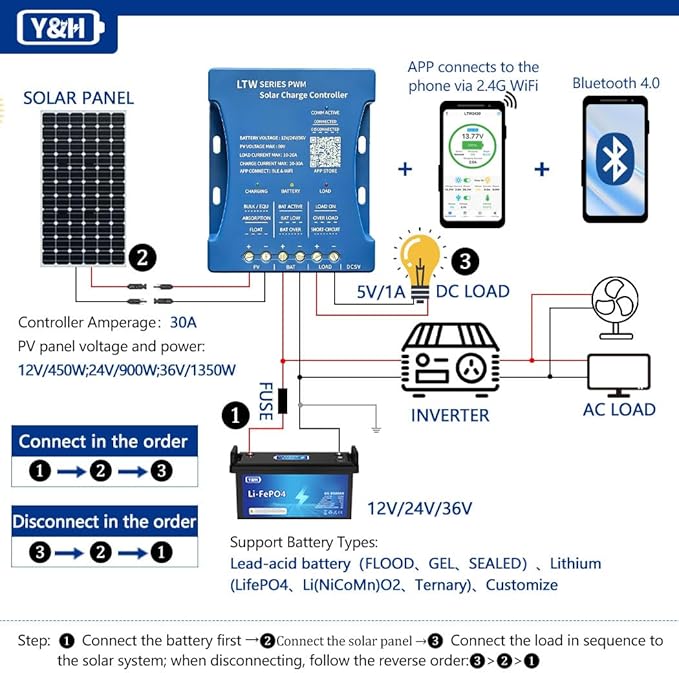 30A Solar Charge Controller 12V/24V/36V, 80V Max PV Input W i-Fi Blue Tooth, LCD Display for LiFePO4/AGM Batteries, RV/Camper Use, Off-Grid Solar Panel Regulator with Temperature Compensation