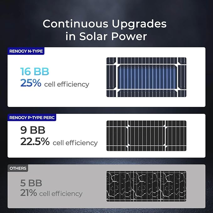 Renogy Solar Panel 100 Watt 12 Volt with Mounting Z Brackets, 16BB 100W N-type Solar Panels 25% High-Efficiency PV Module Power Charger for RV Marine Rooftop Farm Battery