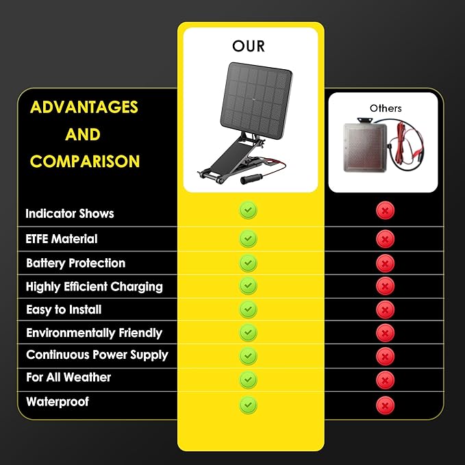 SUNAPEX Solar Panel for Deer Feeder: 12V 2.4W ETFE Waterproof Solar Battery Charger with Indicator Light, Adjustable Mounting Bracket for Game Feeder Timer, Rechargeable Batteries, Camera