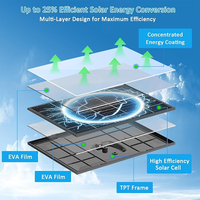 Zivif USB C Solar Panel for Security Cameras, 10W Solar Charger with USB-C Cable, DC 5.5x2.1mm & Micro USB Port, IP66 Waterproof with Adjustable Mount & 10FT Cable