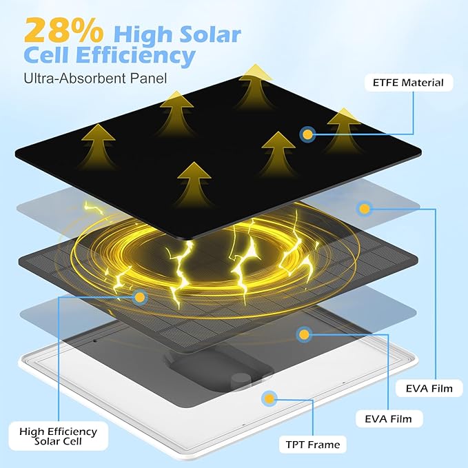Solar Panel for Security Camera, Camera Solar Panel for Built-in Rechargeable Battery Security Camera with Micro USB & USB-C & DC Ports, IP65 Waterproof, 360°Adjustable, 10Ft Charging Cable