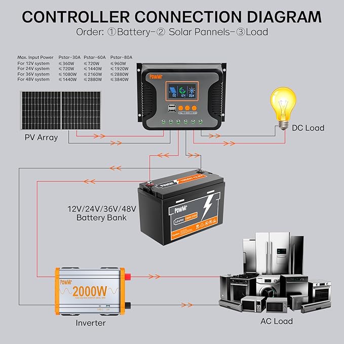 PowMr 30A PWM Solar Charge Controller, 12V 24V 36V 48V Auto, LCD Display and Dual USB Output, Fit for AGM, Gel, FLD, Lead-Acid and Lithium Battery【Update Version】