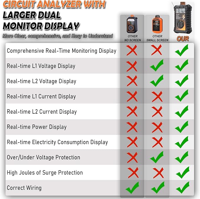 RV Surge Protector 50 Amp, 16000 Joules Surge Guard Protection with Waterproof Cover, Automatic Over/Under Voltage & Temperature Shutoff, 6 in 1 LED Display for Travel Trailers