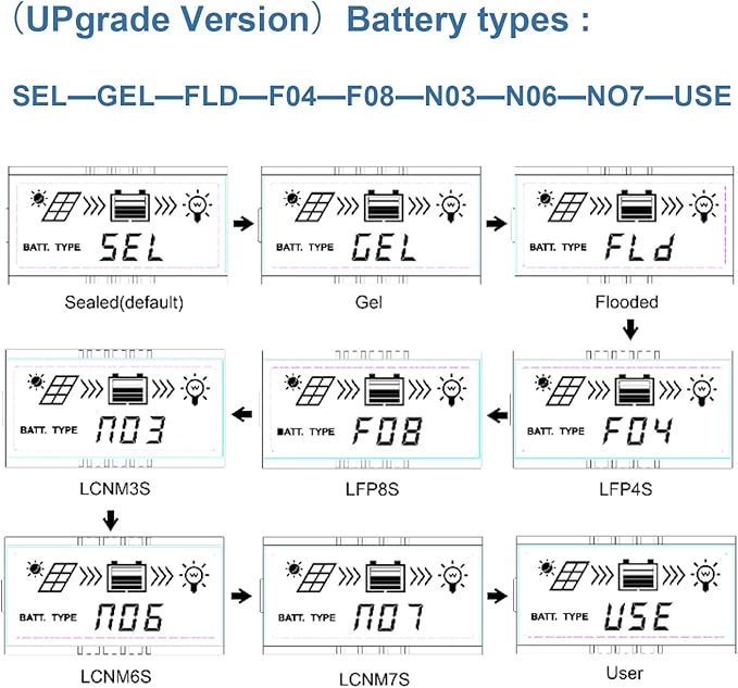 EPEVER MPPT Solar Charge Controller 30A 12V 24V Auto Max PV 100V Solar Panel Generator Tracer3210AN G3 Common Negative Regulator LCD Display for Gel AGM Flooded Sealed LiFePO4 Lithium BAT (30A MPPT)