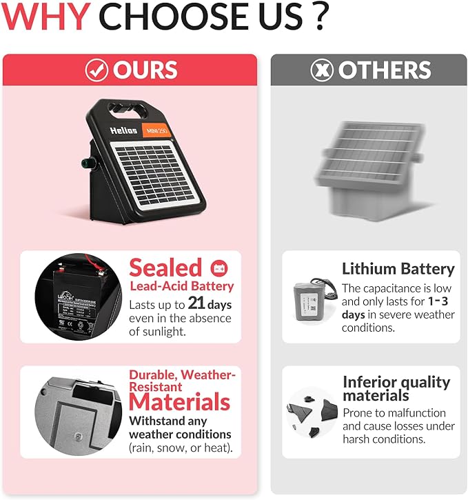 Andmon MINI250 Solar Electric Fence Charger with Day or Night Mode, 0.25Joule Portable Solar Fence Charger