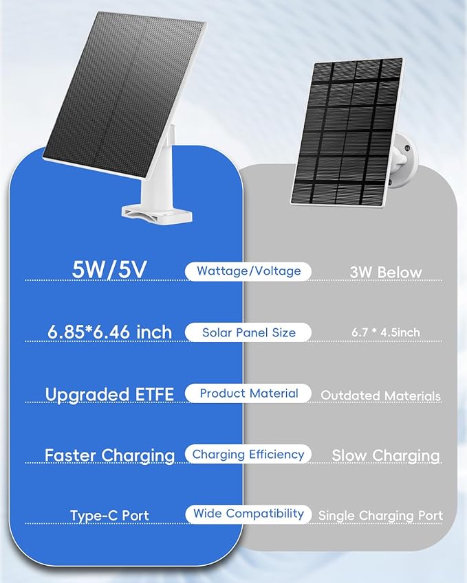 MUBILIFE 5W Solar Panel for Security Camera Wireless Outdoor, with Micro USB & Type-C Port, Continuous high-Efficiency Solar Power, IP66 Weatherproof, 360° Adjustable Bracket, 10ft Cable