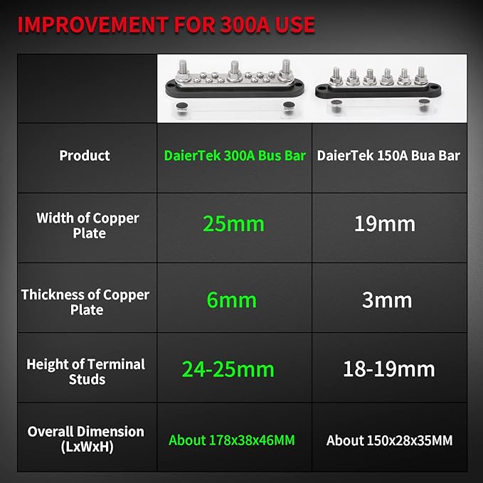 DaierTek 300A Copper Bus Bar 12V, Power Distribution Block with Cover 3 x 3/8” M10 Studs & 10 x M5 Terminal Screws for Car Marine Solar Battery Negative & Positive