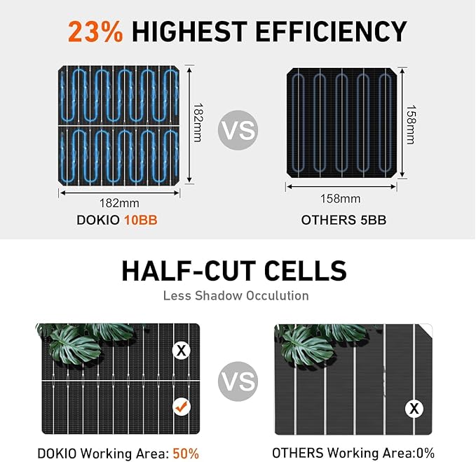 DOKIO 800W (2×400W) 31V Mono Solar Panels - Works for 12/24V Systems, 9.84ft Leads per Panel for Garden/Yard - Home/Backyard Shed or Cabin, Off-Grid Battery Charging