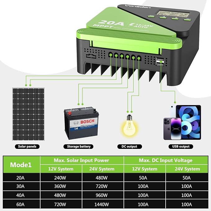 20A Solar Charge Controller 12V/24V MPPT Solar Charge Controller, Adjustable LCD with Timer, Dual USB Ports, for RV, Boat, Cabin, Off-Grid Systems, Compatible with FLD/LiFePO4/SLD/GEL/AGM