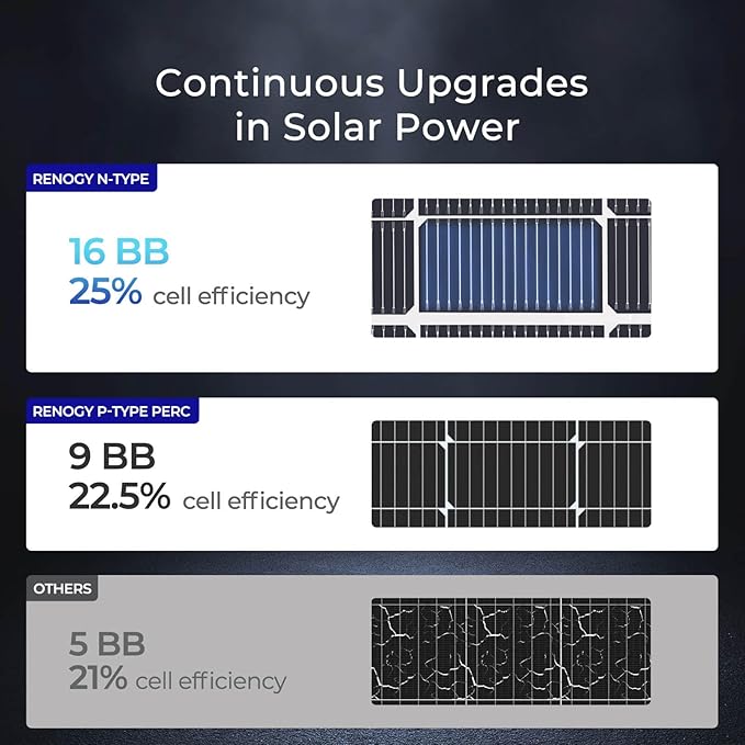 Renogy Bifacial Solar Panel 250W N-Type 16BB, 250 Watt Solar Panel 12V Double-Side 25% High-Efficiency, PV Module Power Charger for RV Marine Rooftop Farm Battery and Other Off-Grid Applications