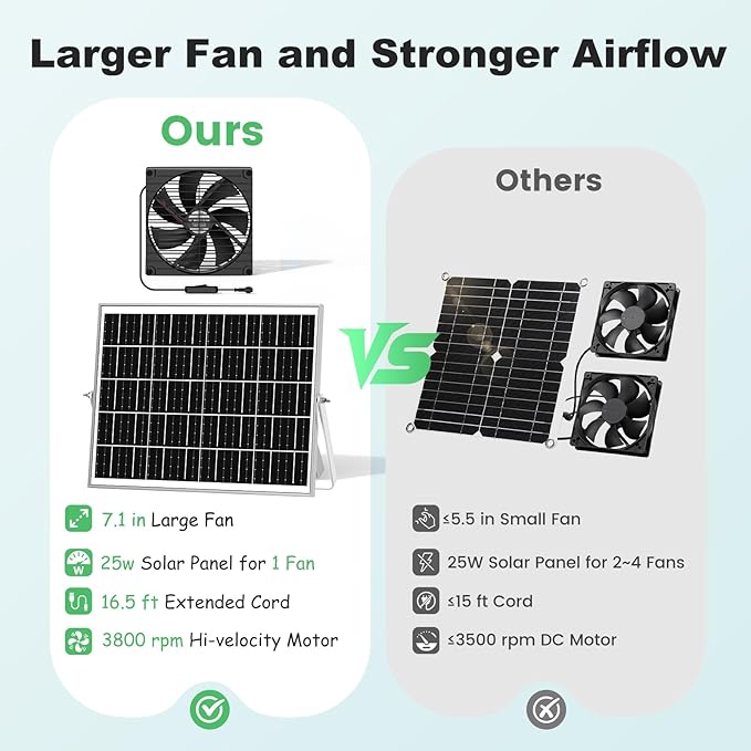 7.1" Large Solar Greenhouse Fan, 25W Solar Powered Vent Exhaust and Intake Chicken Coop Fan Outdoor Waterproof, 16.5 ft Cord, Strong Airflow for Shed Doghouse Cabin Ventilation Air Circulation