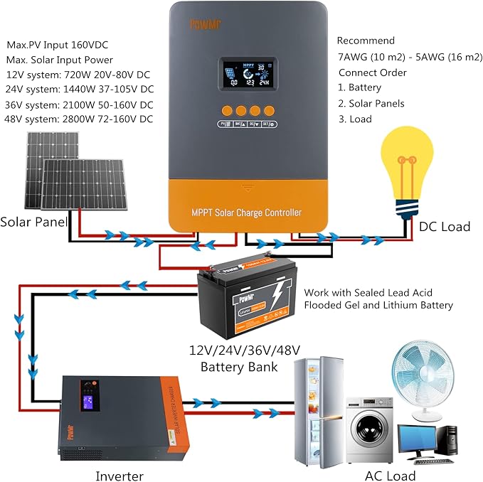 PowMr 60Amp MPPT Solar Charge Controller,12V/24V/36V/48V, w/ Backlight LCD Display, Solar Charge Controller for Sealed Lead Acid Flooded Gel and Li Battery