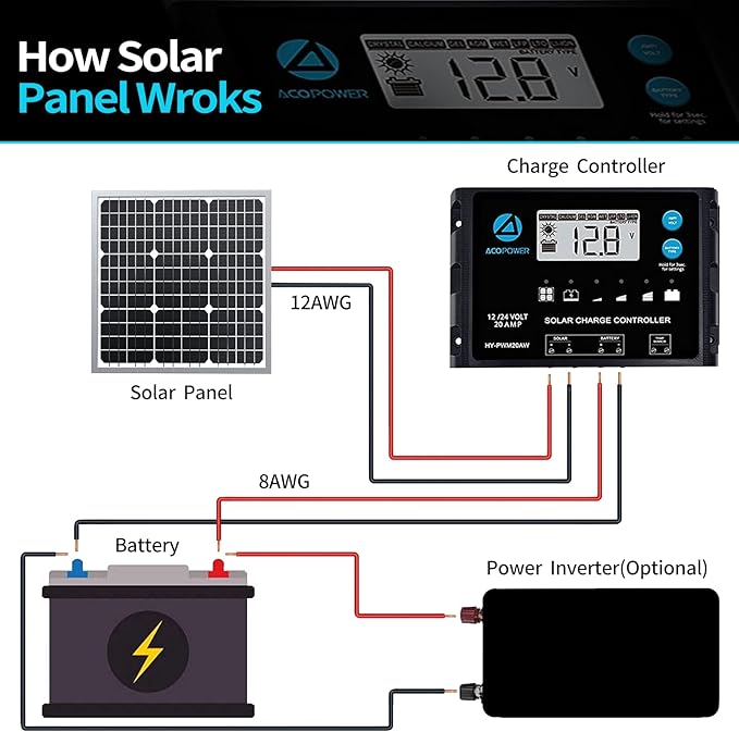 ACOPOWER 50W Mono Solar Panel,Waterproof Built-in Blocking Diode Small Solar Panels– Efficient 12V Battery Charger for RVs, Boats, and Off-Grid Applications