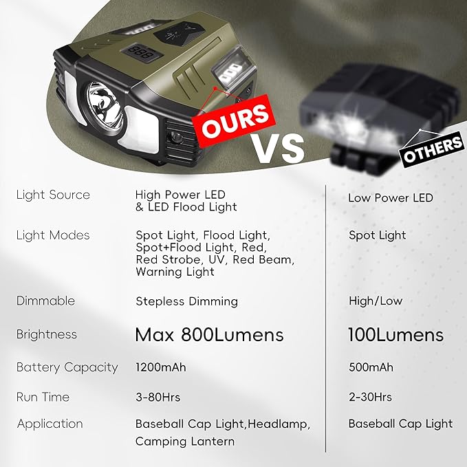 LED Hard Hat Light, 800Lumens Rechargeable Dimmable Clip on Cap Lights, 180°Adjustable Hat Flashlight Headlamp Waterproof for Running, Camping, Hunting, Cycling
